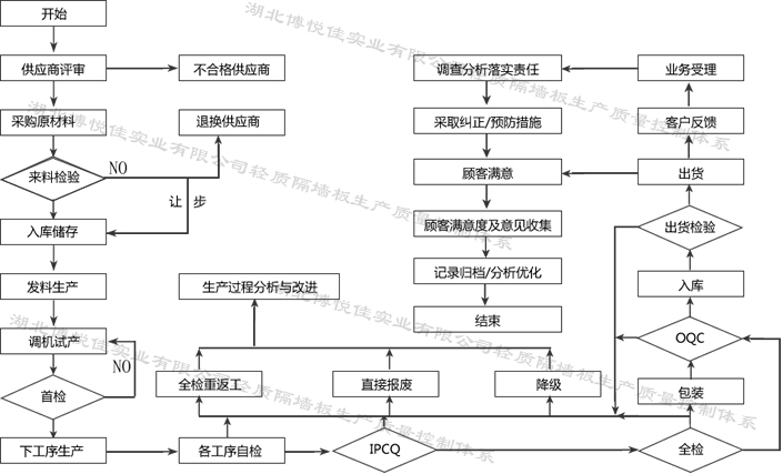 博悅佳輕質(zhì)隔墻板生產(chǎn)質(zhì)量控制