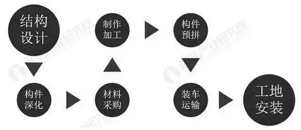 三大因素驅(qū)動(dòng)裝配式發(fā)展，未來農(nóng)村市場空間廣闊