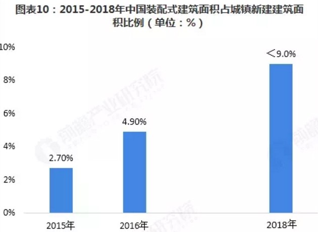 點擊打開原圖 中國裝配式建筑行業(yè)回顧與展望