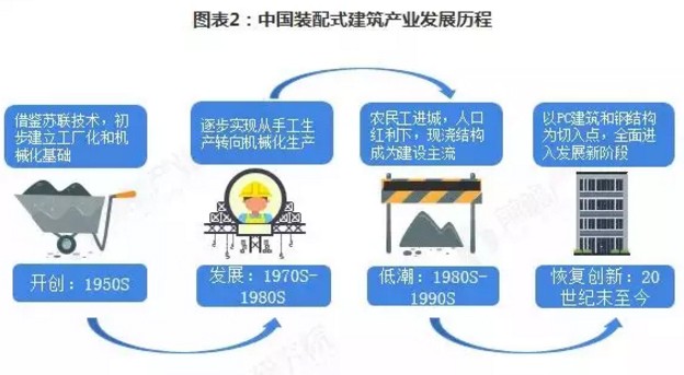 點擊打開原圖 中國裝配式建筑行業(yè)回顧與展望