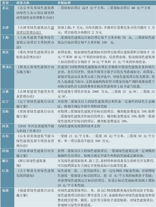 2020各省市綠色建筑行業(yè)相關(guān)補貼支持政策匯總