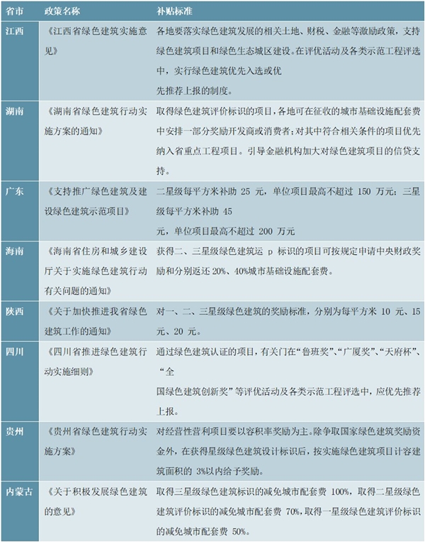 2020各省市綠色建筑行業(yè)相關(guān)補貼支持政策匯總