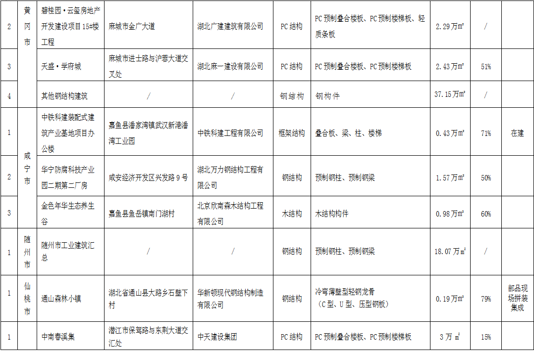 湖北2021上半年72個(gè)裝配式建筑應(yīng)用項(xiàng)目信息匯總6.png 湖北2021上半年72個(gè)裝配式建筑應(yīng)用項(xiàng)目信息匯總
