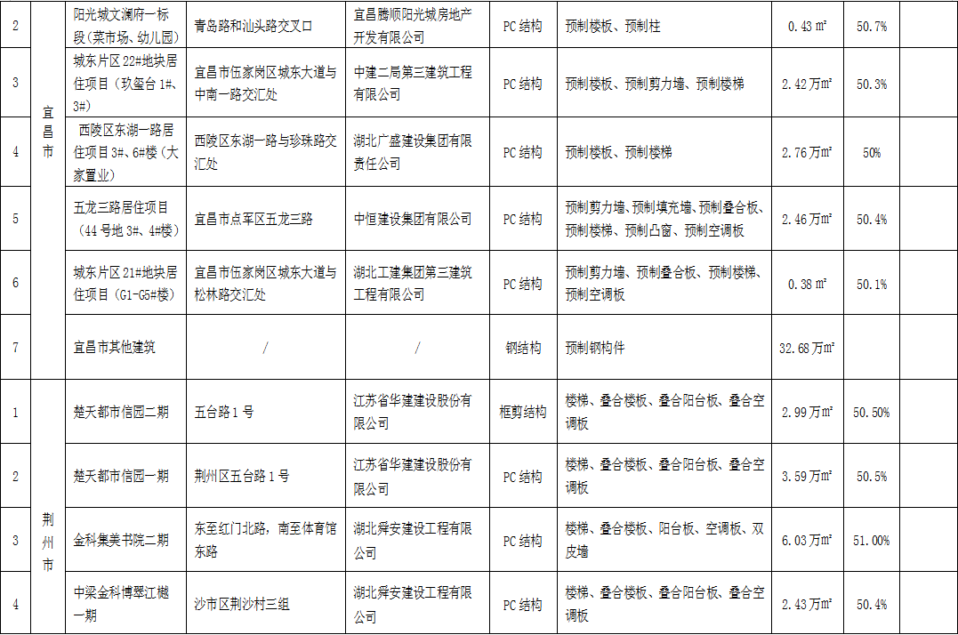 湖北2021上半年72個(gè)裝配式建筑應(yīng)用項(xiàng)目信息匯總3.png 湖北2021上半年72個(gè)裝配式建筑應(yīng)用項(xiàng)目信息匯總