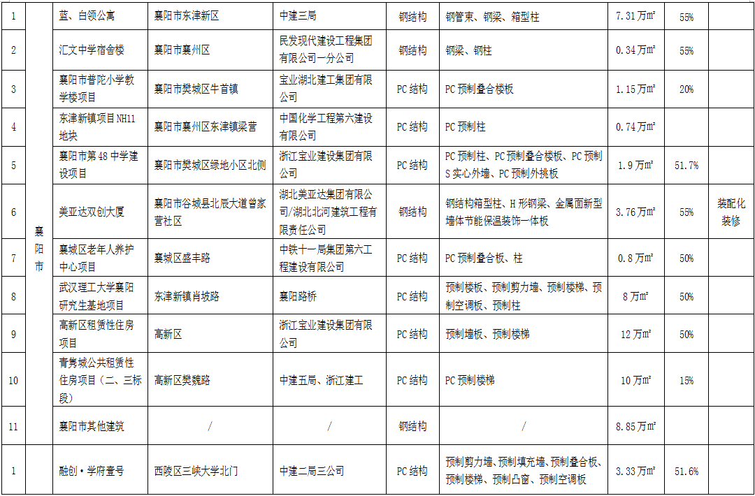 湖北2021上半年72個(gè)裝配式建筑應(yīng)用項(xiàng)目信息匯總2.png 湖北2021上半年72個(gè)裝配式建筑應(yīng)用項(xiàng)目信息匯總