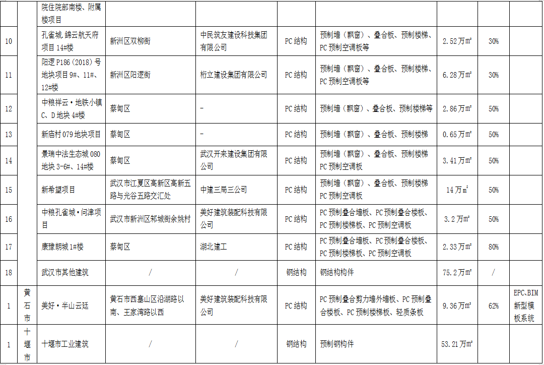 湖北2021上半年72個(gè)裝配式建筑應(yīng)用項(xiàng)目信息匯總1.png 湖北2021上半年72個(gè)裝配式建筑應(yīng)用項(xiàng)目信息匯總