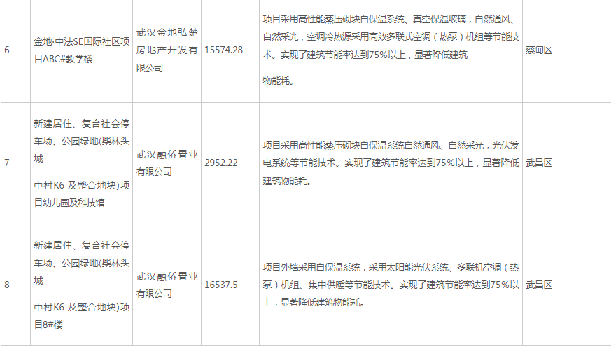 1664501481593287.png 湖北武漢公示2022年度第一批超低能耗(近零碳)建筑試點(diǎn)示范項(xiàng)目