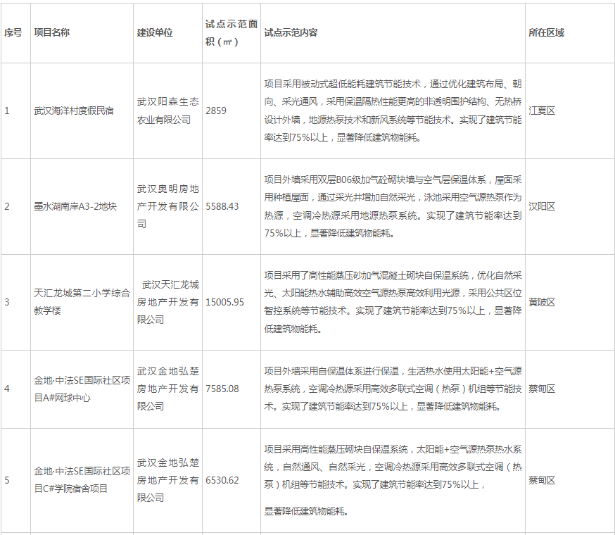 1664501482943679.png 湖北武漢公示2022年度第一批超低能耗(近零碳)建筑試點(diǎn)示范項(xiàng)目